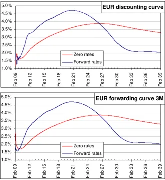Figure 2:EUR discounting curve ∁d (upper panel) and 3M forwarding curve ∁3M(lower panel) at end of day Feb.16th 2009.Blue lines:3M-tenor forward ratesF (t0; t, t + 3M, act/360), t daily sampled and spot date t0 = 18th Feb