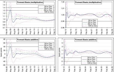 Figure 3: upper panels: multiplicative basis adjustments from eq. 18 as of end of dayFeb