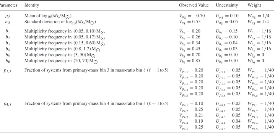 Table 2. Output parameters characterizing the observed IMF and binary statistics (two left-hand columns), and parameters regulating the qualityof the ﬁt of a model to the observations (three right-hand columns)