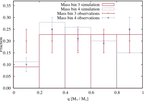 Figure 3. The boxes represent the observational estimates of multiplicityfrequency in different primary-mass intervals, as detailed in the text, andsummarized in Table 2