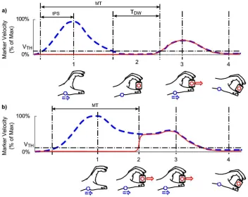 Figure 1.  upon successful application of the grip, both the wrist and object markers move in unison as part of a second distinct movement
