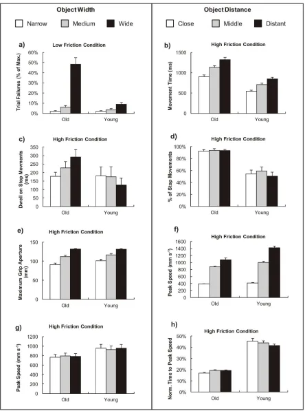 Figure 2.  Kinematic measures for two age groups grasping objects of varied texture.  Comparisons of kinematic measureswhere key significant differences were found between older and younger groups as a function of object width (left panel) and objectdistance (right panel).doi: 10.1371/journal.pone.0069040.g002
