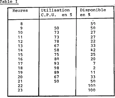 Table I Heures Utilisation C.P.U. en 