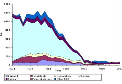 Fig. 1  Average annual per capita R&D spending 1990-2005 Source: IEA energy R&D database  
