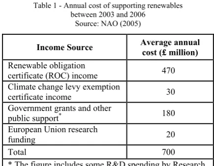 Table 1 - Annual cost of supporting renewables  