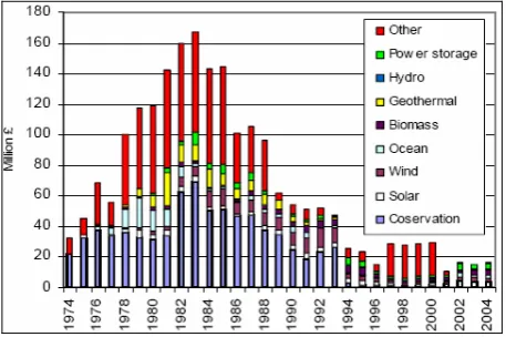 Fig. 3  Public renewable energy R&D spending in the UK Source: IEA energy R&D database 