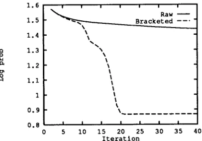 Figure 1: Convergence for the Palindrome Corpus 