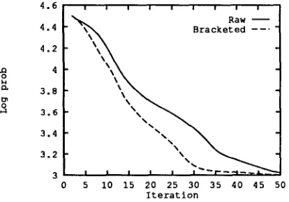 Figure 2: Convergence for the ATIS Corpus 