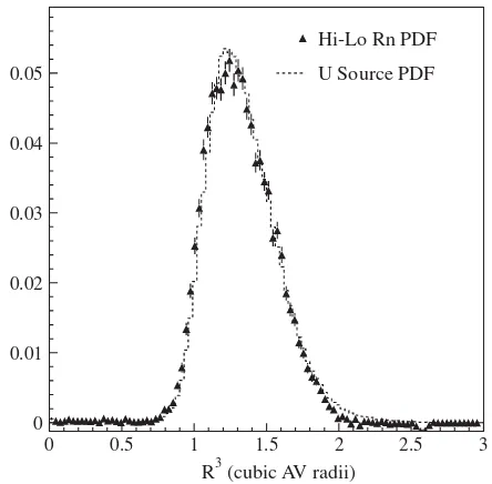 FIG. 32. (Color) Comparison of Monte Carlo predictions of βset. The curves are not ﬁt to the data; they are normalized by thesitubackground energy spectrum within the D-γ2O to the total neutrino data in and ex situ estimates and simply overlaid on the neutrino energyspectrum.