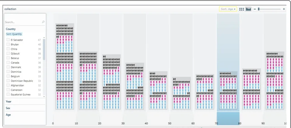 Figure 11 Classification of the WHO mortality data sample based on age. Please note that the current technology demonstrator only usesa small subset of data from the source WHO sheet and, therefore, should not be used to perform any serious country analyses or comparisons,or to draw any mortality data-related scientific conclusions.