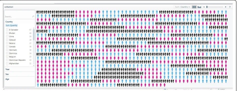 Figure 8 The published Pivot collection using the WHO mortality sample dataset.