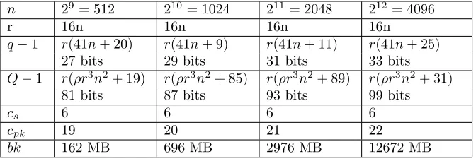 Figure 4. Suggested Parameters for private-key and public-key encryp-tions and for bootstrapping, where ρ = 1220.The row of cs gives theciphertext expansion under private-key encryption, the row of cpk is forciphertext expansion for public-key encryption, and the row of bk is for thesize of bootstrapping keys.