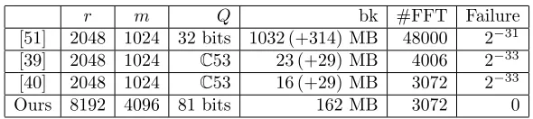 Figure 5. Parameter comparison for Bootstrapping with n = 512 where √