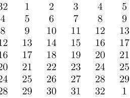 Table 2. DES’ Sboxes