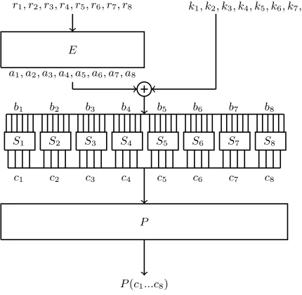 Figure 1 depicts the propagation of linear masks through the f-function ofDES.
