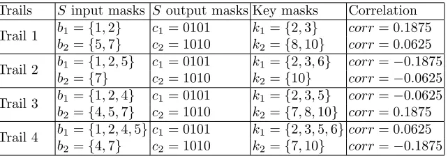 Table 4. Correlations of linear trails described in Figure 2