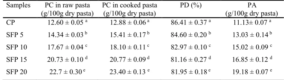 Table 1   Protein content, In vitro protein digestibility and protein availability of pasta fortified 
