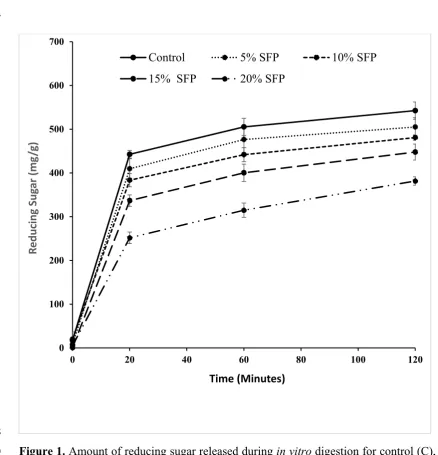Figure 1. Amount of reducing sugar released during in vitro digestion for control (C), and pasta 