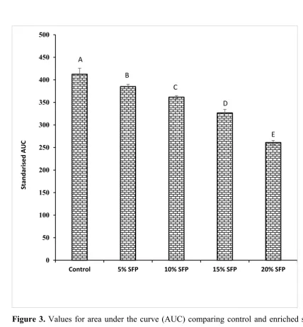 Figure 3. Values for area under the curve (AUC) comparing control and enriched salmon fish 