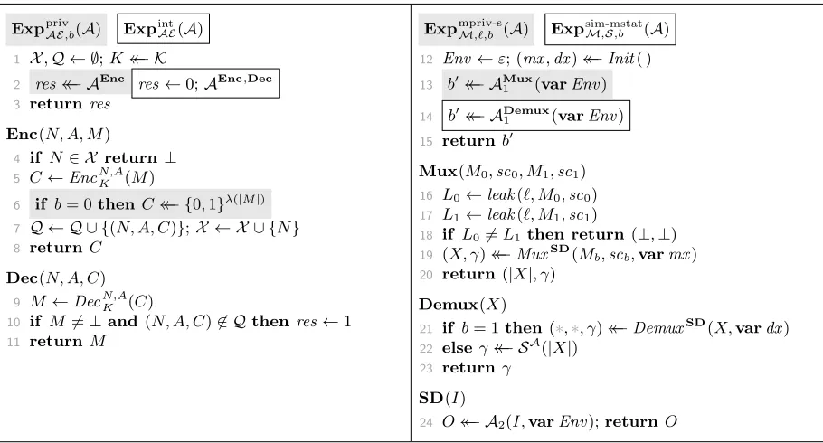 Figure 6: left: security games PRIV and INT for AEAD scheme AE = (Enc, Dec, λ) with key space K