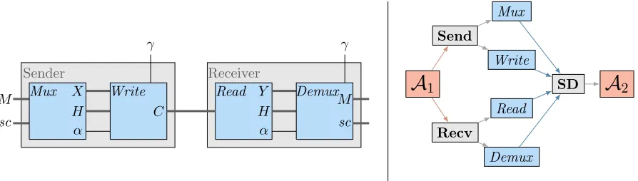 Figure 1: left: illustration of our syntax. Right: illustration of the execution model (who may call whom).