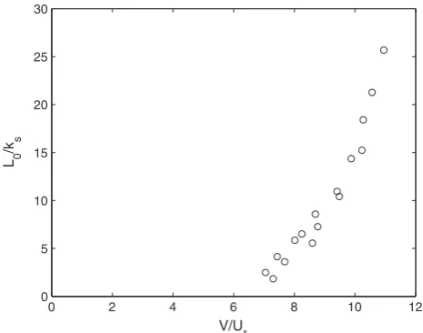 Table 3 for the 16 hydraulic conditions studied. Figure 11illustrates the ﬁt between the mean experimental data forW() (marker) and the values of W() predicted by approx-
