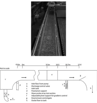 Figure 2.(left) Streamwise correlation of bed surface elevation and (right) probability density function.