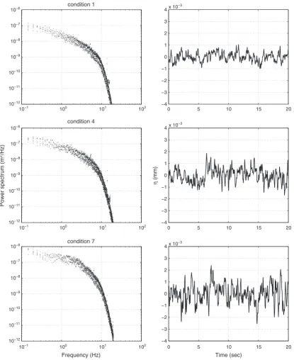 Figure 4.(left) The mean power spectrum of the water surface elevation for ﬂow conditions 1, 4, and 7and (right) example of time series recorded on probe 4.