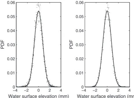 Figure 5.The probability density function of the water sur-face elevation for ﬂow condition 5 (left) with and (right)without probe interference.