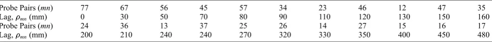 Table 2. Wave Probe Pairs and Spatial Lags Used to Calculate the Spatial Correlation Function of the Water Surface Roughness