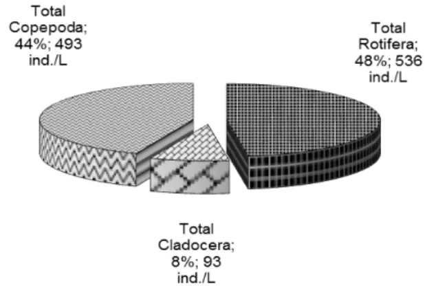 Figure 2.  Percentage distribution of Total  Zooplankton. 
