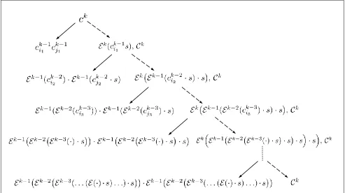 Figure E.1: Computing level klinearwhere the terms in the right child are provided directly by the encryptor as advice encodingsThe functional ciphertext at level functional ciphertext ck encoding fk(x) using induction
