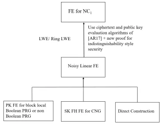 Figure 1.2: Overview of our transformation. Above, FH refers to function hiding.