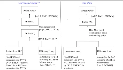 Figure 1.1: State of the Art in Bootstrapping FE to iO. In the present work, we may bootstrapdirectly to FE for NC1 without going through NC0.