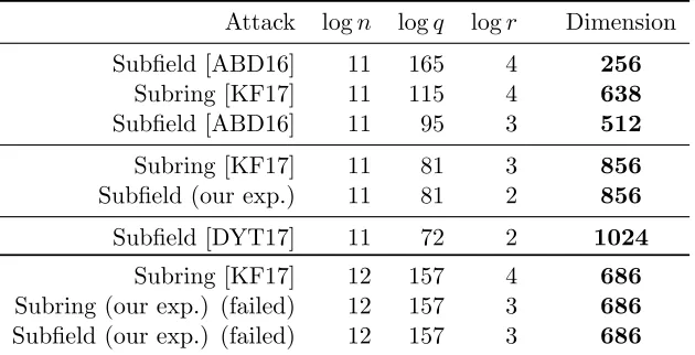 Table 1: Experimental comparisons between the subﬁeld and subring attacks, fromprior work and our own experiments