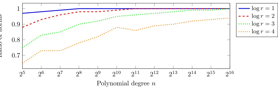 Figure 1: Experimentally verifying that the ratio of the norms converges to 1.with. The speed of the convergence is proportional toWeexperimentally computed the ratio ||NK/L(g)||/||NK/L(f)h|| for n increasing and for various subﬁeldsof index r