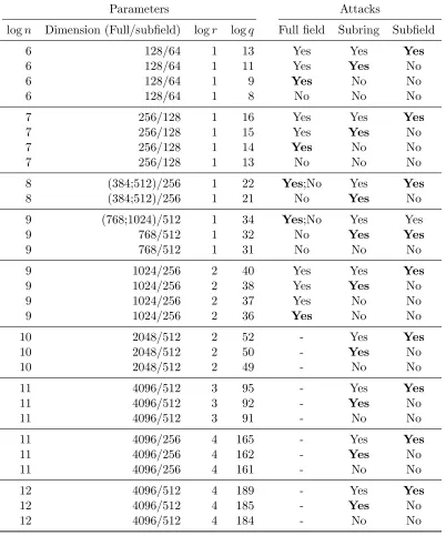 Table 2: Experimentally determining the minimal q for each attack. For a ﬁxed dimension,we compare the subﬁeld and the subring attacks on NTRU with the same modulus q and notewhether the attack succeeded