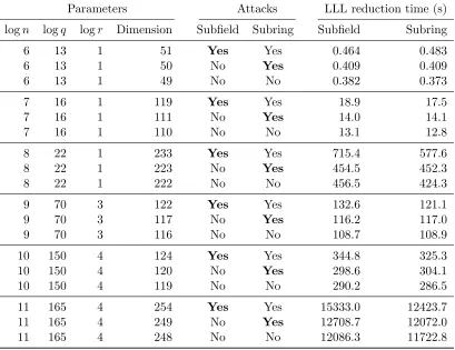 Table 3: Experimentally determining the minimal dimension for each attack. For a ﬁxedmodulus q, we compare the subﬁeld and the subring attacks applied to a lattice of the samedimension and note whether the attack succeeded