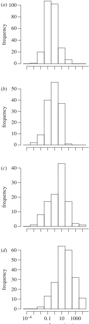 Figure 3. Histogram of seed mass, subdivided into (a) forbs, (b) graminoids,(c) shrubs and (d) trees ( p , 0.0001); p-value generated using Markov chainMonte Carlo methods, see text for details.