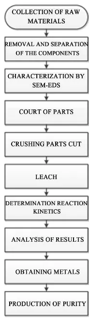 Figure 1. Methodology for the recovery of metals laboratory.     