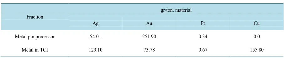 Table 1. Results calculations of the leaching using the estequiometrías reactions.                                     