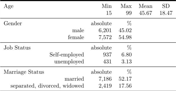Table 2: Descriptive Statistics - Control Variables