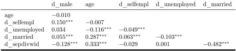 Table 4: Pearson Correlation of Control Variables