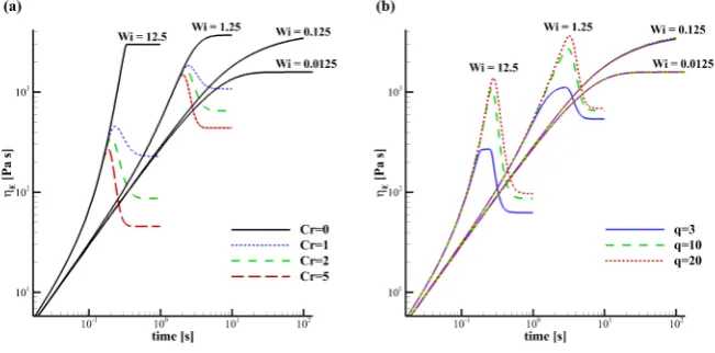 FIG. 2a) The transient extensional viscosity for a single mode overshoot Pompom model,Hencky strain has been reached causing a bigger diﬀerence between the maximum and steadystate extensional viscosity
