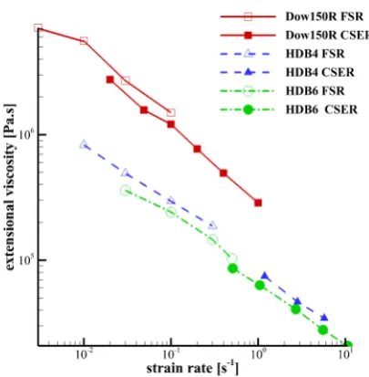FIG. 6 A comparison of the steady state extensional viscosity measurements from the FSR and theCSER for three polyethylene samples detailed in table I
