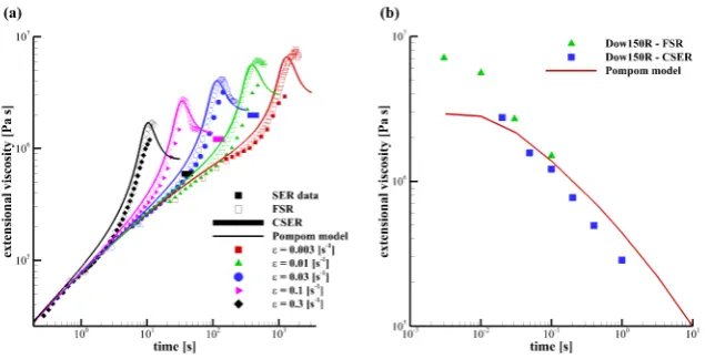 FIG. 7 A comparison between the transient extensional stress response as measured by the FSR(closed) and the SER (open) for HDB6 (left) and HDB4 (right)