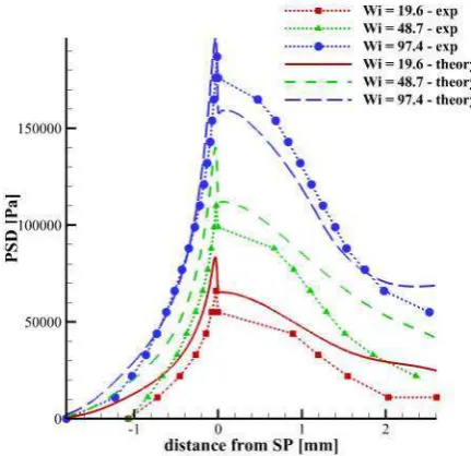 FIG. 12 A comparison between the OPP simulations and the experimentally measured position ofthe FIB contours of constant PSD for HDB6 at three ﬂow rates.