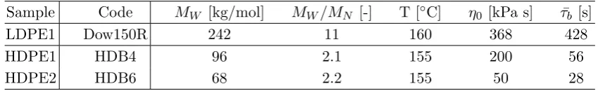 TABLE IMaterial properties of polyethylenes studied.