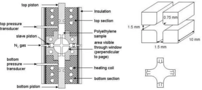 FIG. 1 (a) Schematic outlining the Cambridge Multi-Pass Rheometer (MPR) core and (b) thedimensions and ﬂow direction for the Cross-Slot geometry insert as used in the mid-section of theMPR