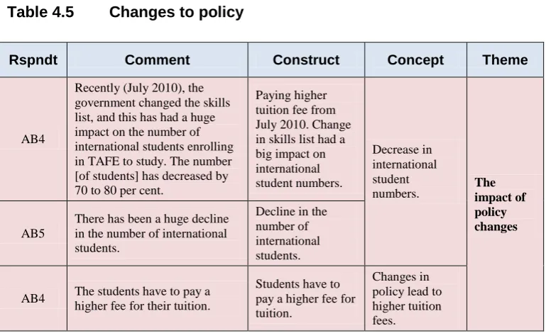 Table 4.5 Changes to policy 